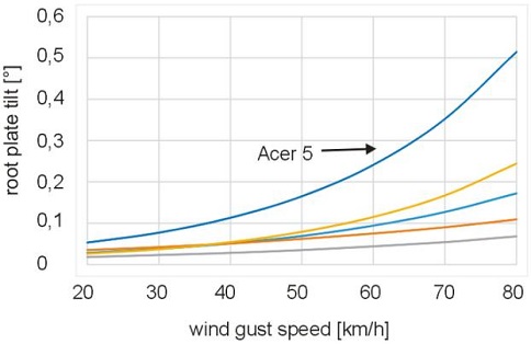 TMS 3樹木穩(wěn)定安全性測試儀