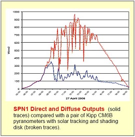SPN1太陽能監(jiān)測傳感器