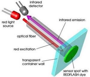 FireStingO2 光纖式氧氣測(cè)量儀