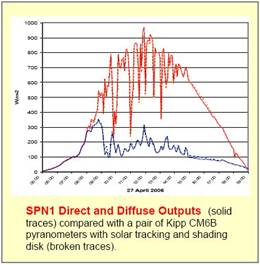 SPN1日照輻射計(jì)