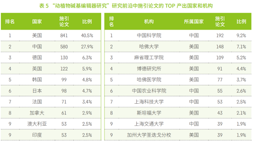 中科院發(fā)布《2021研究前沿報告》，緊跟科研前沿！