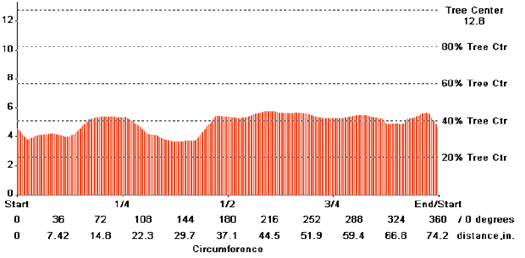 TRU樹木雷達(dá)檢測系統(tǒng)