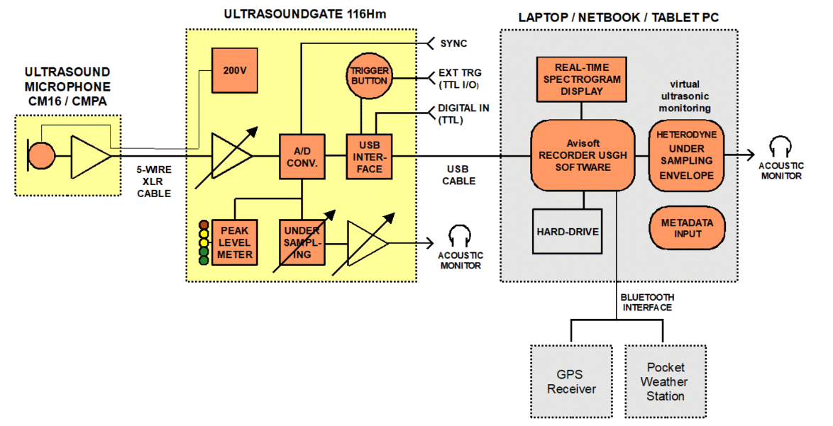動(dòng)物聲音分析系統(tǒng) 動(dòng)物聲音分析系統(tǒng)