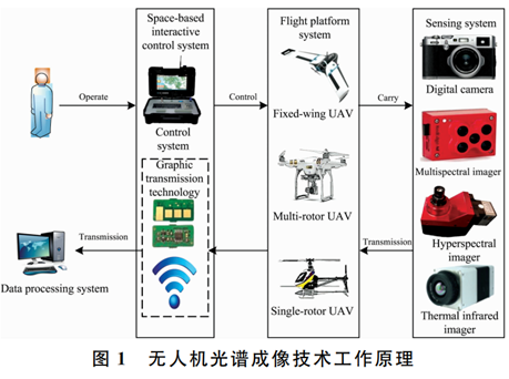 無人機(jī)光譜成像技術(shù) 無人機(jī)光譜成像技術(shù)