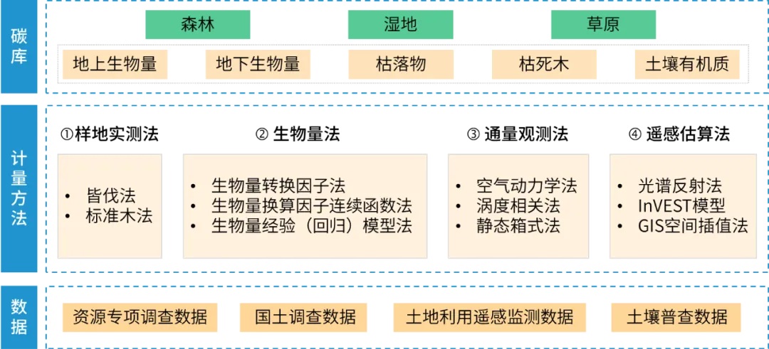 碳匯監(jiān)測(cè)方法