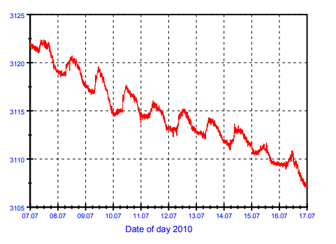 小麥的生長曲線 小麥的生長曲線