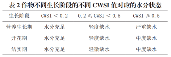 作物用水監(jiān)測 作物用水監(jiān)測