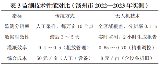 作物需水精準(zhǔn)調(diào)控 作物需水精準(zhǔn)調(diào)控